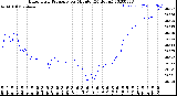 Milwaukee Weather Barometric Pressure<br>per Minute<br>(24 Hours)