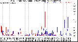 Milwaukee Weather Outdoor Rain<br>Daily Amount<br>(Past/Previous Year)