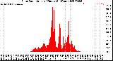 Milwaukee Weather Solar Radiation<br>per Minute<br>(24 Hours)