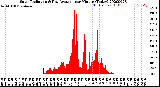 Milwaukee Weather Solar Radiation<br>& Day Average<br>per Minute<br>(Today)