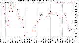 Milwaukee Weather Solar Radiation<br>per Day KW/m2