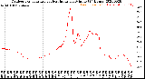 Milwaukee Weather Outdoor Temperature<br>vs Heat Index<br>per Minute<br>(24 Hours)