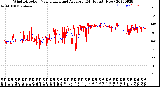 Milwaukee Weather Wind Direction<br>Normalized and Average<br>(24 Hours) (New)