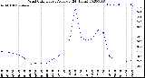 Milwaukee Weather Wind Chill<br>Hourly Average<br>(24 Hours)