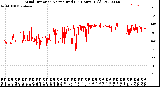 Milwaukee Weather Wind Direction<br>Normalized<br>(24 Hours) (Old)