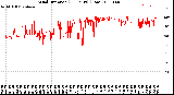 Milwaukee Weather Wind Direction<br>(24 Hours) (Raw)