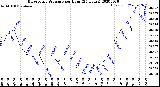 Milwaukee Weather Barometric Pressure<br>per Hour<br>(24 Hours)