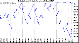 Milwaukee Weather Barometric Pressure<br>Daily High