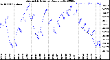 Milwaukee Weather Barometric Pressure<br>Daily Low