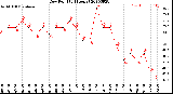 Milwaukee Weather Dew Point<br>(24 Hours)