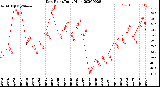 Milwaukee Weather Dew Point<br>Daily High