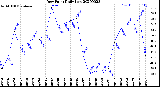 Milwaukee Weather Dew Point<br>Daily Low