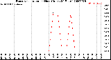 Milwaukee Weather Evapotranspiration<br>per Hour<br>(Inches 24 Hours)