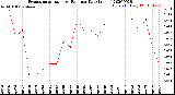 Milwaukee Weather Evapotranspiration<br>vs Rain per Day<br>(Inches)