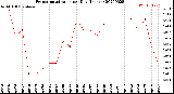 Milwaukee Weather Evapotranspiration<br>per Day (Inches)