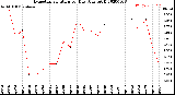 Milwaukee Weather Evapotranspiration<br>per Day (Ozs sq/ft)