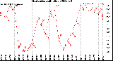 Milwaukee Weather Heat Index<br>Daily High