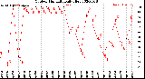 Milwaukee Weather Outdoor Humidity<br>Daily High