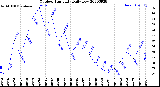 Milwaukee Weather Outdoor Humidity<br>Daily Low