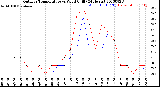 Milwaukee Weather Outdoor Temperature<br>vs Wind Chill<br>(24 Hours)