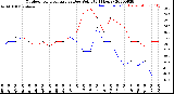 Milwaukee Weather Outdoor Temperature<br>vs Dew Point<br>(24 Hours)