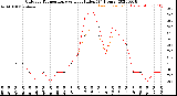 Milwaukee Weather Outdoor Temperature<br>vs Heat Index<br>(24 Hours)