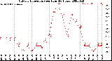 Milwaukee Weather Outdoor Temperature<br>per Hour<br>(24 Hours)