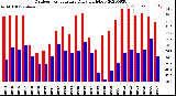 Milwaukee Weather Outdoor Temperature<br>Daily High/Low