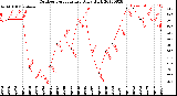 Milwaukee Weather Outdoor Temperature<br>Daily High