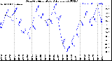 Milwaukee Weather Outdoor Temperature<br>Daily Low