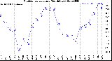 Milwaukee Weather Outdoor Temperature<br>Monthly Low