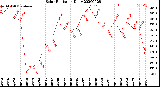 Milwaukee Weather Solar Radiation<br>Daily