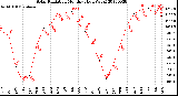 Milwaukee Weather Solar Radiation<br>Monthly High W/m2