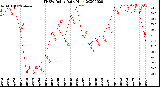 Milwaukee Weather THSW Index<br>Daily High