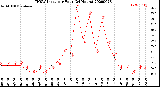 Milwaukee Weather THSW Index<br>per Hour<br>(24 Hours)