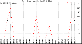 Milwaukee Weather Wind Direction<br>(By Day)