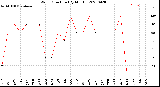 Milwaukee Weather Wind Direction<br>(By Month)