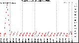 Milwaukee Weather Wind Speed<br>Daily High