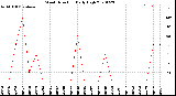 Milwaukee Weather Wind Direction<br>Daily High