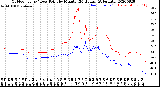 Milwaukee Weather Outdoor Temp / Dew Point<br>by Minute<br>(24 Hours) (Alternate)