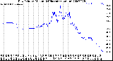 Milwaukee Weather Dew Point<br>by Minute<br>(24 Hours) (Alternate)