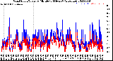 Milwaukee Weather Wind Speed/Gusts<br>by Minute<br>(24 Hours) (Alternate)