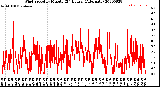 Milwaukee Weather Wind Speed<br>by Minute<br>(24 Hours) (Alternate)