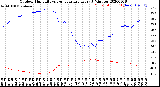 Milwaukee Weather Outdoor Humidity<br>vs Temperature<br>Every 5 Minutes