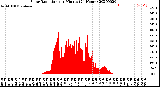 Milwaukee Weather Solar Radiation<br>per Minute<br>(24 Hours)