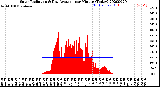 Milwaukee Weather Solar Radiation<br>& Day Average<br>per Minute<br>(Today)