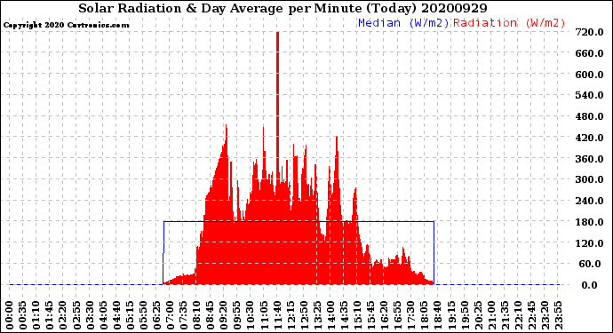 Milwaukee Weather Solar Radiation<br>& Day Average<br>per Minute<br>(Today)