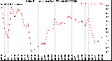 Milwaukee Weather Solar Radiation<br>per Day KW/m2