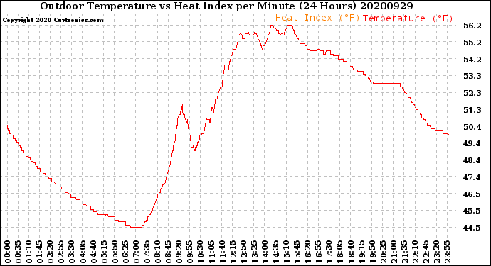 Milwaukee Weather Outdoor Temperature<br>vs Heat Index<br>per Minute<br>(24 Hours)