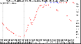 Milwaukee Weather Outdoor Temperature<br>vs Wind Chill<br>per Minute<br>(24 Hours)